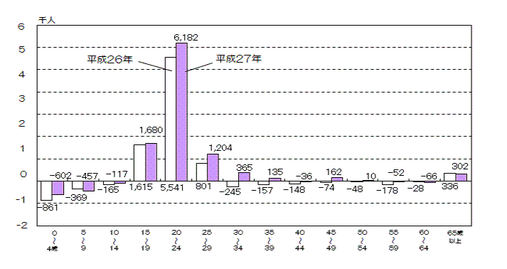 グラフ:年齢5歳階級別社会増減数(平成26年と平成27年の比較)