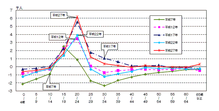 グラフ:年齢5歳階級別社会増減数の推移