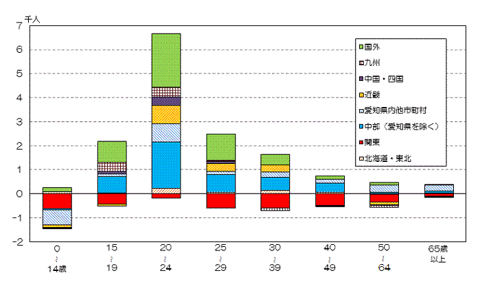 グラフ:地域別年齢階級別社会増減数