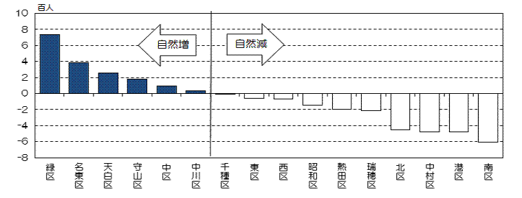 グラフ:区別自然増減数