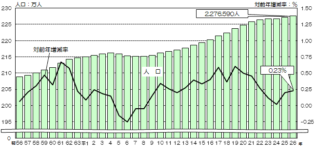 昭和56年以降の本市の人口の推移の縦棒グラフと対前年人口増減率の推移の折れ線グラフ