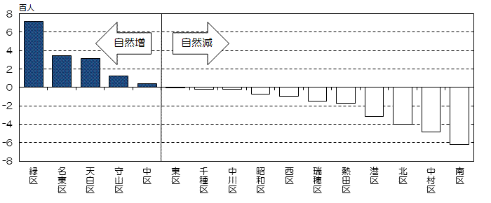 平成26年の区別自然増減数の縦棒グラフ(自然増減数の降順)