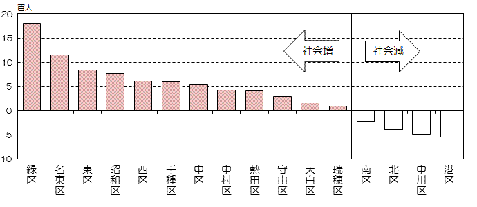 平成26年の区別社会増減数の縦棒グラフ(社会増減数の降順)
