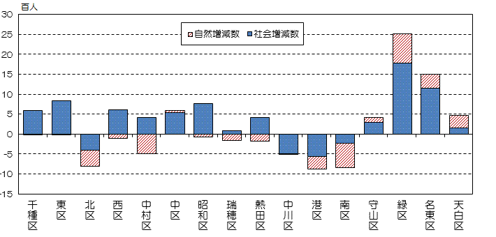 平成26年の区別の自然増減数と社会増減数の縦棒グラフ