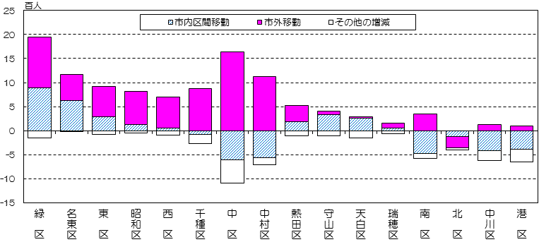 平成26年の区別の市内区間移動数と市外移動数とその他の増減数の縦棒グラフ