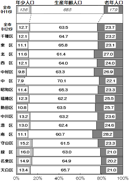 平成16年と平成26年の全市の年齢3区分別人口比率の帯グラフ、平成26年の区別年齢3区分別人口比率の帯グラフ