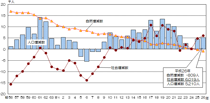 昭和56年以降の本市の自然増減数と社会増減数の推移の折れ線グラフと人口増減数の推移の縦棒グラフ