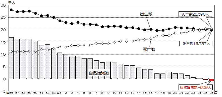 昭和56年以降の本市の出生数と死亡数の推移の折れ線グラフと自然増減数の推移の縦棒グラフ