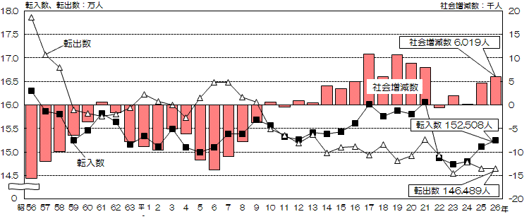 昭和56年以降の本市への転入数と本市からの転出数の推移の折れ線と社会増減数の推移の縦棒グラフ