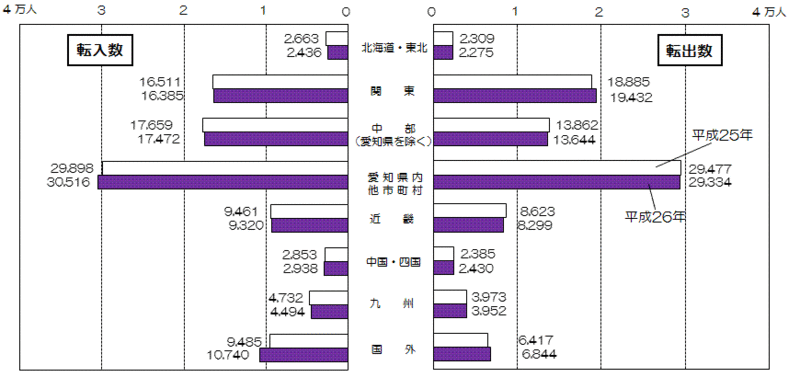 平成25年と平成26年の地域別本市への転入数及び本市からの転出数の横棒グラフ