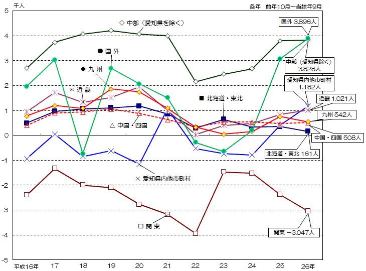 平成15年以降の地域別本市との社会増減数の推移の折れ線グラフ
