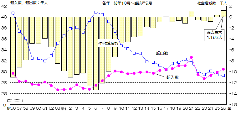 昭和56年以降の愛知県内他市町村との転入数と転出数の推移の折れ線グラフと社会増減数の推移の縦棒グラフ