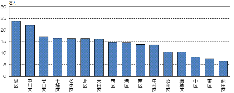 平成26年10月1日現在の区別人口の縦棒グラフ(人口の降順)