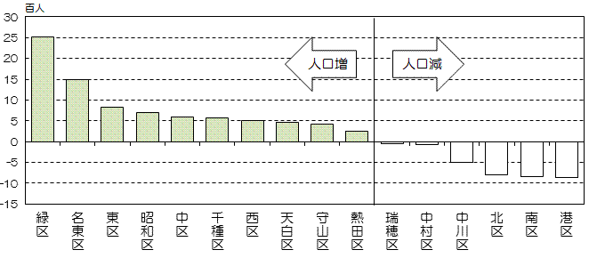 平成26年の区別人口増減数の縦棒グラフ(人口増減数の降順)
