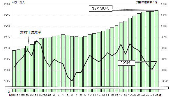 昭和56年以降の本市の人口の推移の縦棒グラフと対前年人口増減率の推移の折れ線グラフ