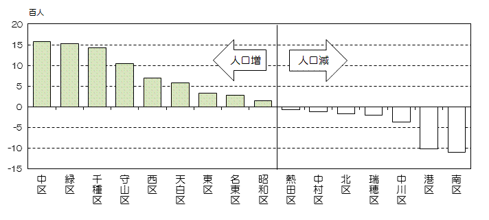 平成25年の区別人口増減数の縦棒グラフ(人口増減数の降順)