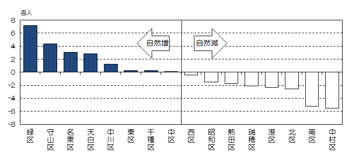 平成25年の区別自然増減数の縦棒グラフ(自然増減数の降順)