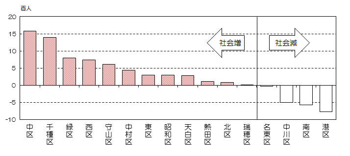 平成25年の区別社会増減数の縦棒グラフ(社会増減数の降順)