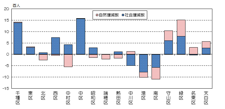 平成25年の区別の自然増減数と社会増減数の縦棒グラフ