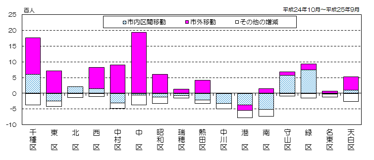 平成25年の区別の市内区間移動数と市外移動数とその他の増減数の縦棒グラフ