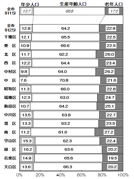 平成15年と平成25年の全市の年齢3区分別人口比率の帯グラフ、平成25年の区別年齢3区分別人口比率の帯グラフ