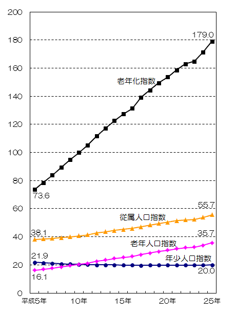 平成5年以降の本市の年齢構成指数の推移の折れ線グラフ