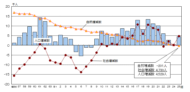 昭和56年以降の本市の自然増減数と社会増減数の推移の折れ線グラフと人口増減数の推移の縦棒グラフ