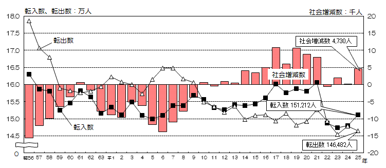昭和56年以降の本市への転入数と本市からの転出数の推移の折れ線と社会増減数の推移の縦棒グラフ