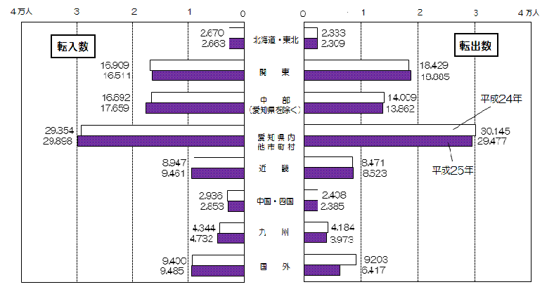 平成24年と平成25年の地域別本市への転入数及び本市からの転出数の横棒グラフ
