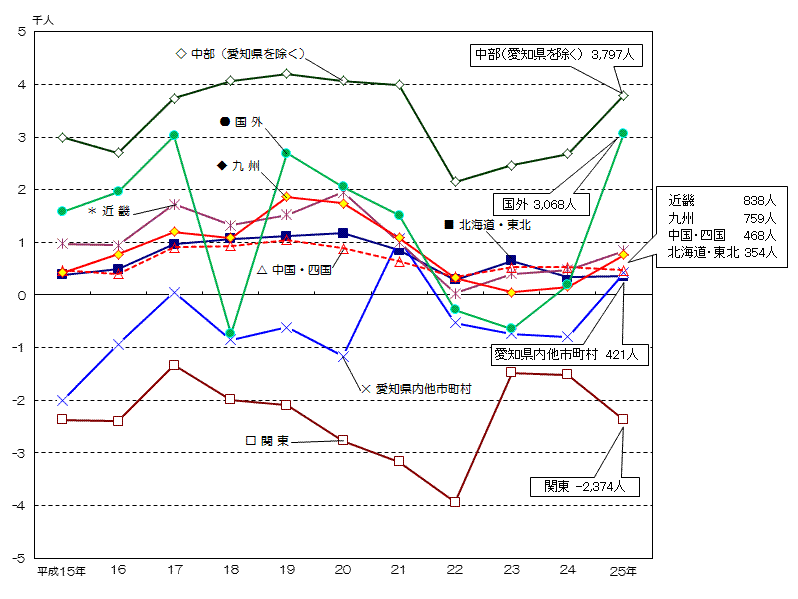 平成15年以降の地域別本市との社会増減数の推移の折れ線グラフ