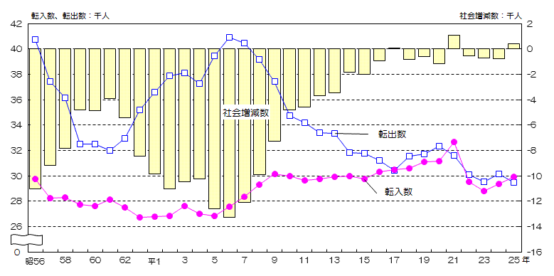 昭和56年以降の愛知県内他市町村との転入数と転出数の推移の折れ線グラフと社会増減数の推移の縦棒グラフ