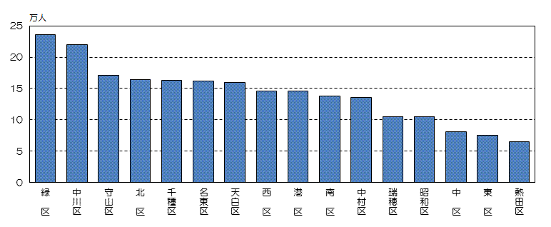 平成25年10月1日現在の区別人口の縦棒グラフ(人口の降順)