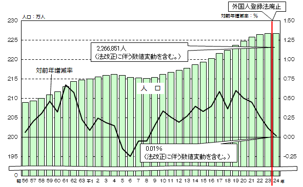 昭和56年以降の本市の人口の推移の縦棒グラフと対前年人口増減率の推移の折れ線グラフ