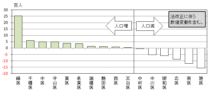 平成24年の区別人口増減数の縦棒グラフ(人口増減数の降順)