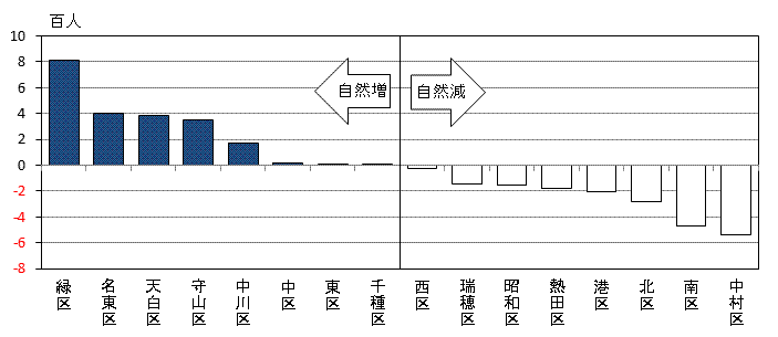 平成24年の区別自然増減数の縦棒グラフ(自然増減数の降順)