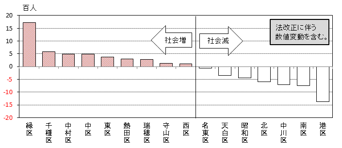 平成24年の区別社会増減数の縦棒グラフ(社会増減数の降順)