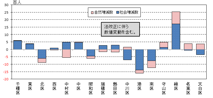 平成24年の区別の自然増減数と社会増減数の縦棒グラフ