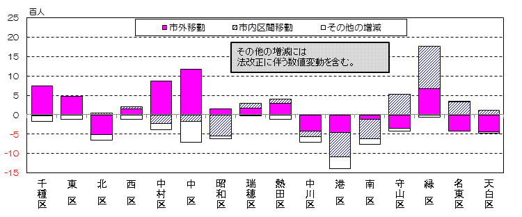平成24年の区別の市外移動数と市内区間移動数とその他の増減数の縦棒グラフ