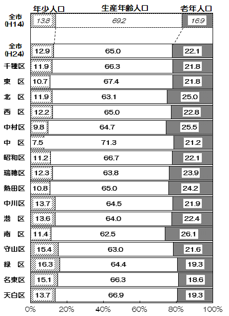 平成14年と平成24年の全市の年齢3区分別人口比率の帯グラフ、平成24年の区別年齢3区分別人口比率の帯グラフ