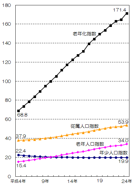 平成4年以降の本市の年齢構成指数の推移の折れ線グラフ