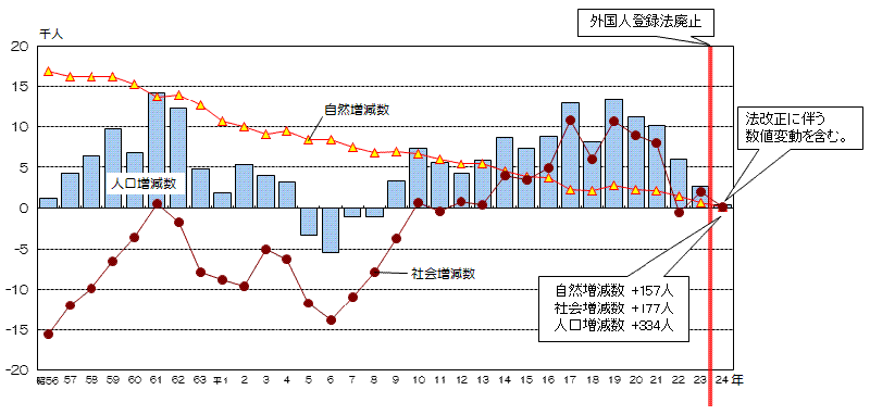 昭和56年以降の本市の自然増減数と社会増減数の推移の折れ線グラフと人口増減数の推移の縦棒グラフ