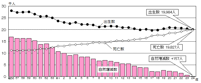 昭和56年以降の本市の出生数と死亡数の推移の折れ線グラフと自然増減数の推移の縦棒グラフ