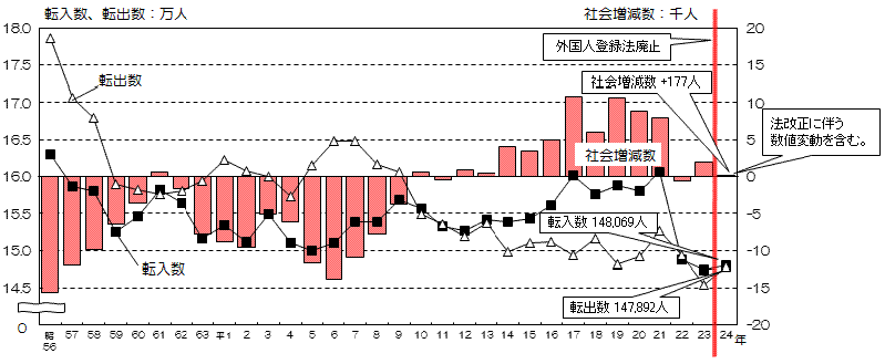 昭和56年以降の本市への転入数と本市からの転出数の推移の折れ線と社会増減数の推移の縦棒グラフ