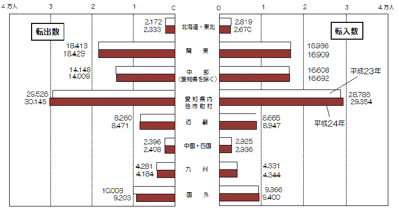 平成23年と平成24年の地域別本市からの転出数及び本市への転入数の横棒グラフ