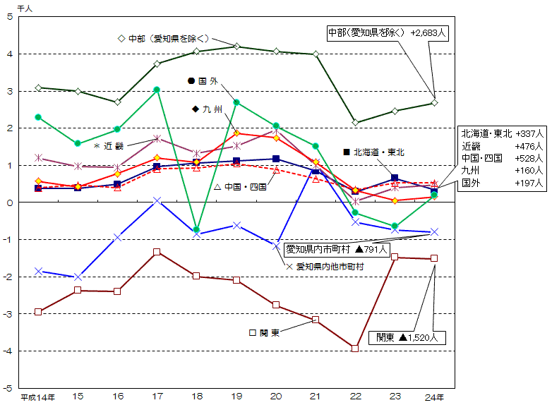 平成14年以降の地域別本市との社会増減数の推移の折れ線グラフ