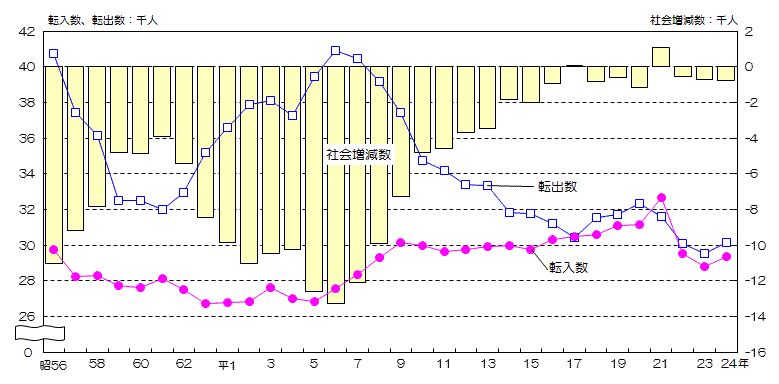 昭和56年以降の愛知県内他市町村との転入数と転出数の推移の折れ線グラフと社会増減数の推移の縦棒グラフ