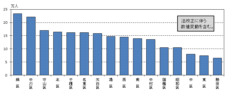 平成24年10月1日現在の区別人口の縦棒グラフ(人口の上位順)