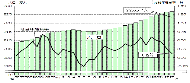 グラフ:人口及び人口の対前年増減率の推移