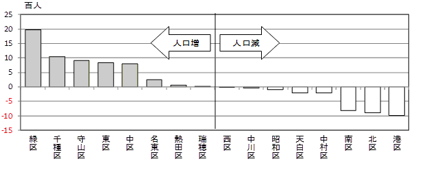 グラフ:区別人口増減数