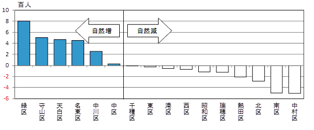 グラフ:区別自然増減数